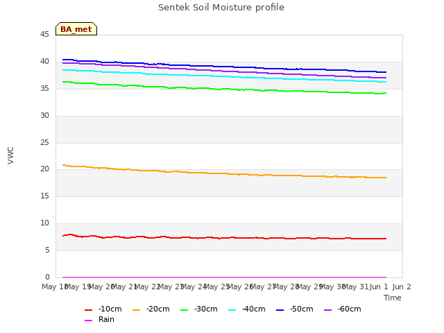 plot of Sentek Soil Moisture profile