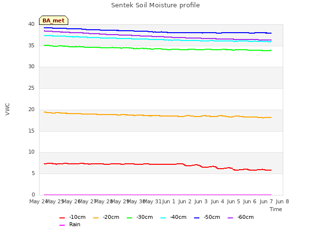 plot of Sentek Soil Moisture profile