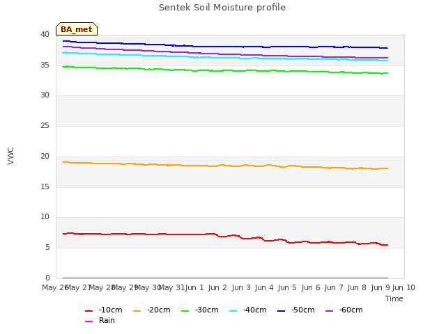 plot of Sentek Soil Moisture profile