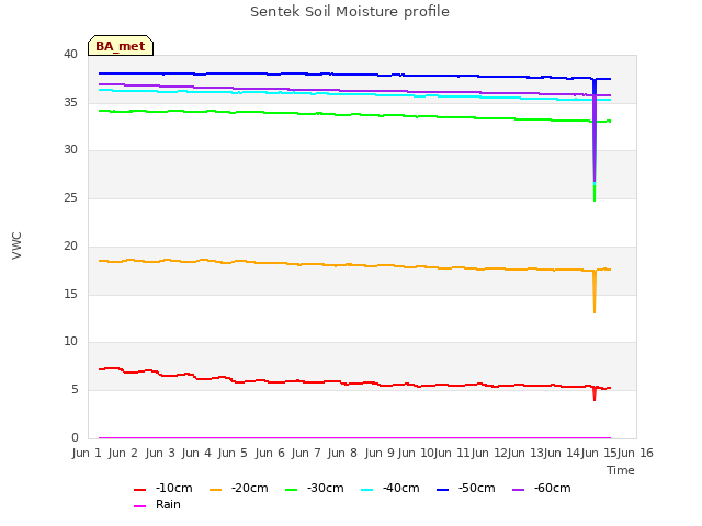 plot of Sentek Soil Moisture profile