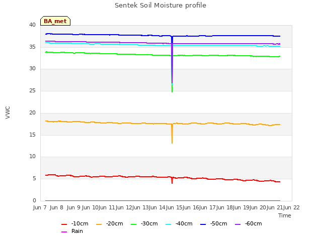 plot of Sentek Soil Moisture profile