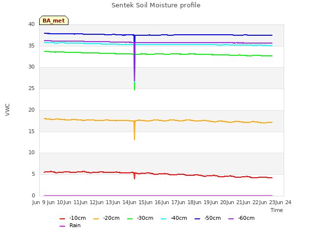 plot of Sentek Soil Moisture profile