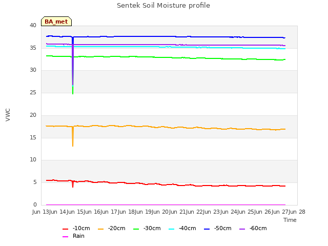 plot of Sentek Soil Moisture profile