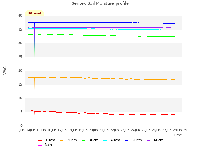 plot of Sentek Soil Moisture profile