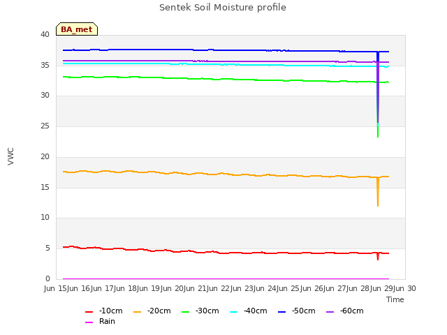 plot of Sentek Soil Moisture profile