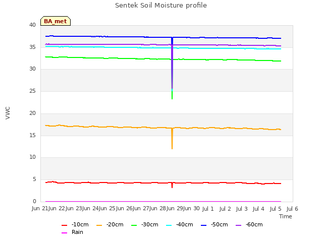 plot of Sentek Soil Moisture profile