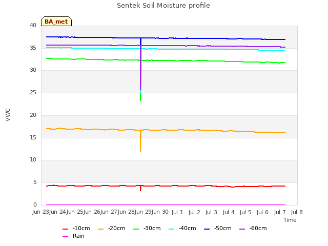 plot of Sentek Soil Moisture profile