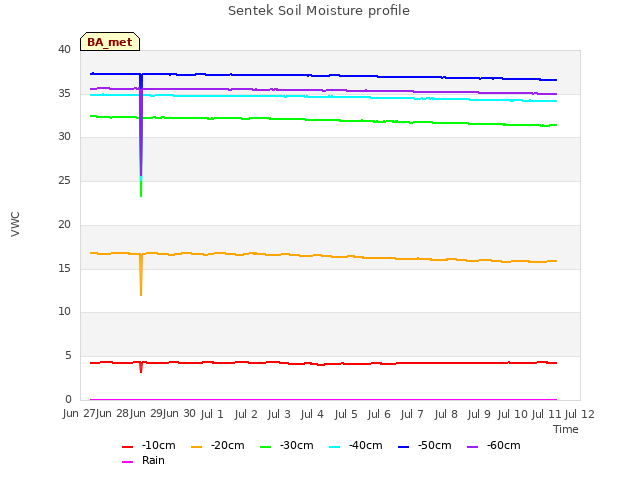 plot of Sentek Soil Moisture profile