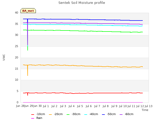 plot of Sentek Soil Moisture profile