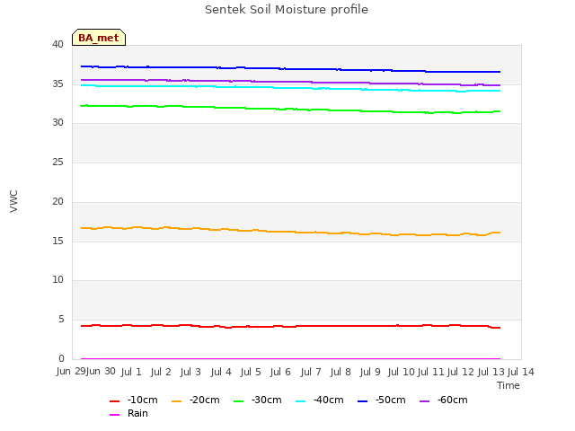 plot of Sentek Soil Moisture profile