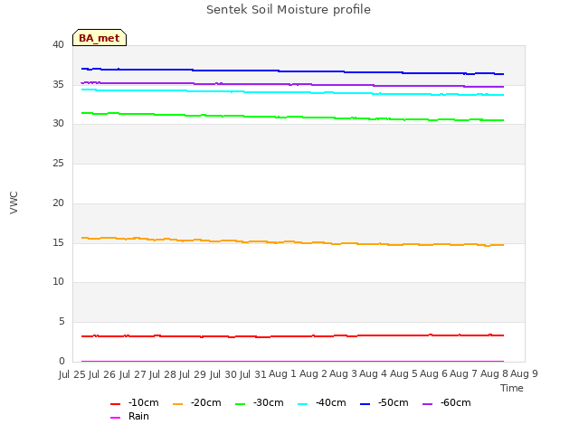 plot of Sentek Soil Moisture profile