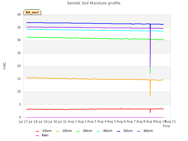 plot of Sentek Soil Moisture profile