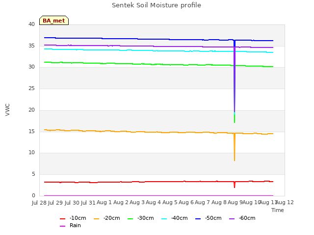 plot of Sentek Soil Moisture profile