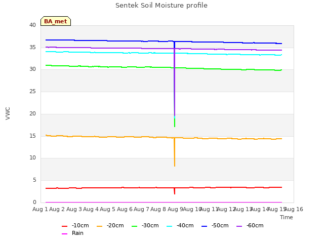 plot of Sentek Soil Moisture profile