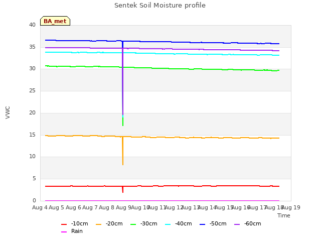 plot of Sentek Soil Moisture profile