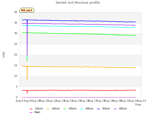 plot of Sentek Soil Moisture profile