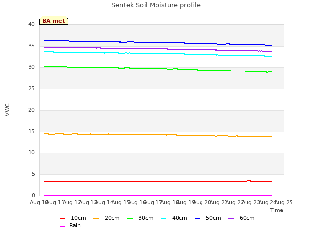 plot of Sentek Soil Moisture profile