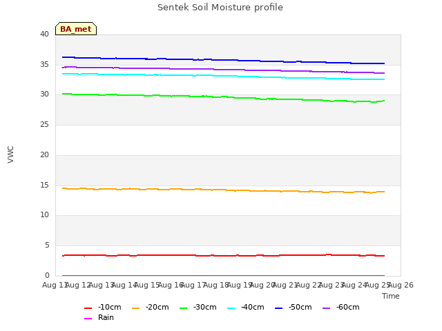 plot of Sentek Soil Moisture profile