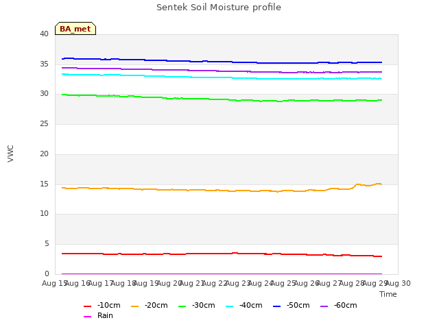 plot of Sentek Soil Moisture profile