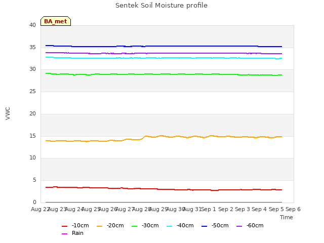 plot of Sentek Soil Moisture profile