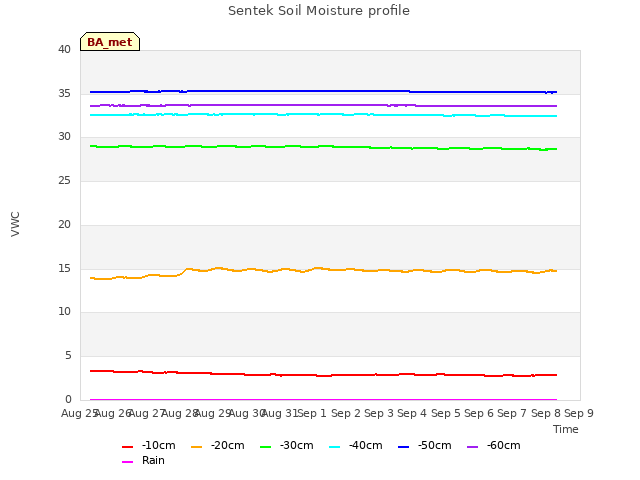 plot of Sentek Soil Moisture profile