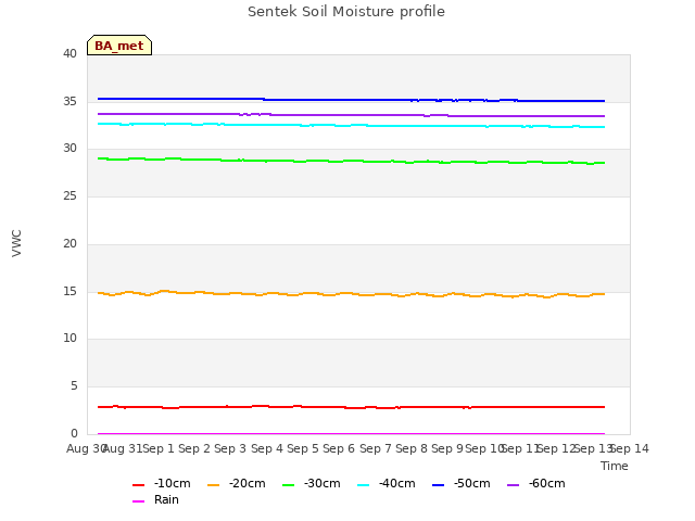 plot of Sentek Soil Moisture profile