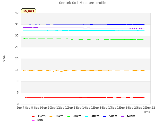 plot of Sentek Soil Moisture profile