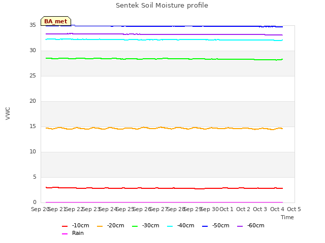 plot of Sentek Soil Moisture profile