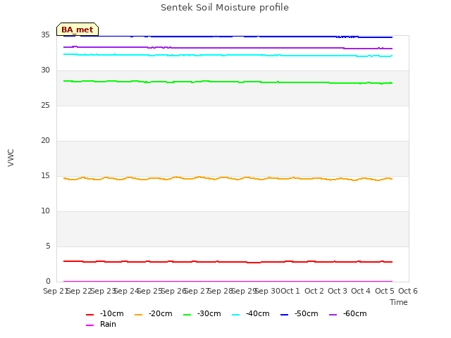 plot of Sentek Soil Moisture profile