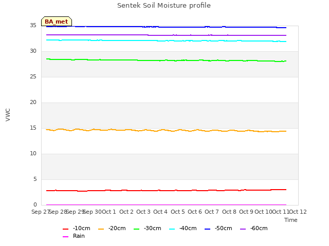 plot of Sentek Soil Moisture profile