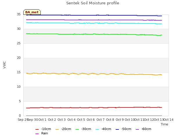 plot of Sentek Soil Moisture profile