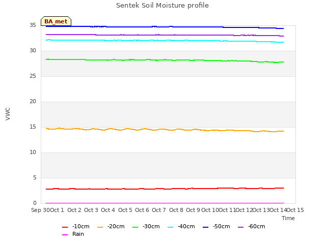 plot of Sentek Soil Moisture profile