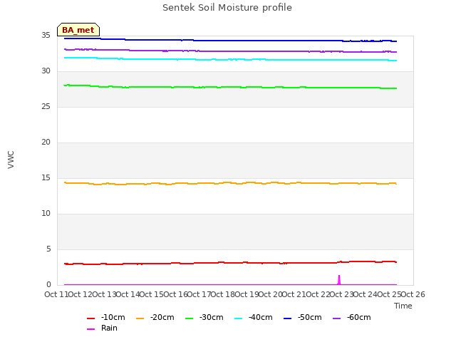 plot of Sentek Soil Moisture profile