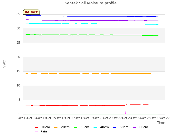 plot of Sentek Soil Moisture profile