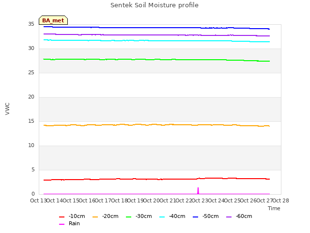 plot of Sentek Soil Moisture profile