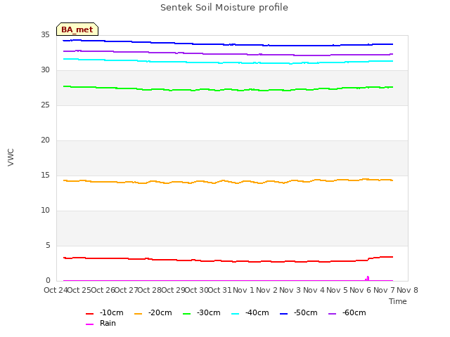 plot of Sentek Soil Moisture profile