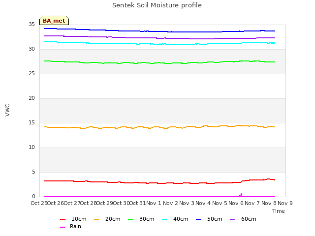 plot of Sentek Soil Moisture profile