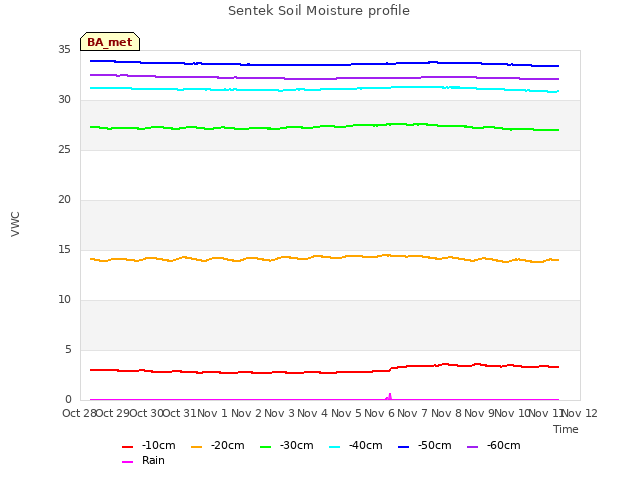 plot of Sentek Soil Moisture profile