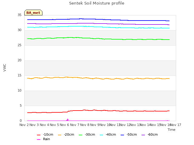 plot of Sentek Soil Moisture profile