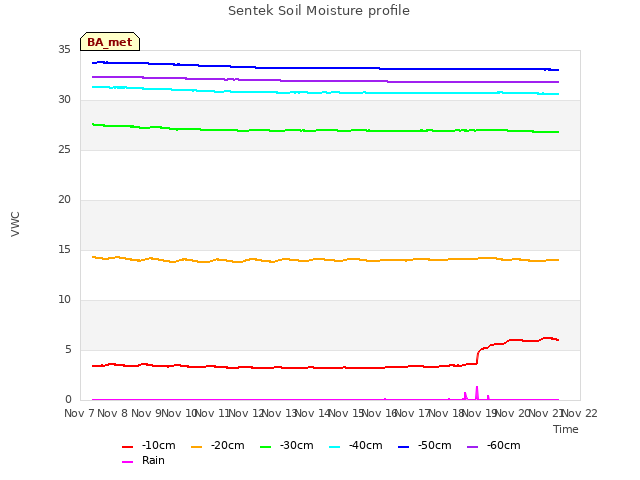 plot of Sentek Soil Moisture profile