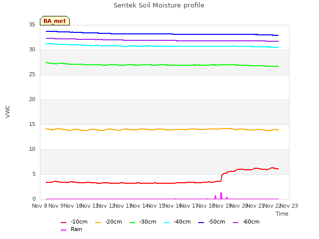 plot of Sentek Soil Moisture profile