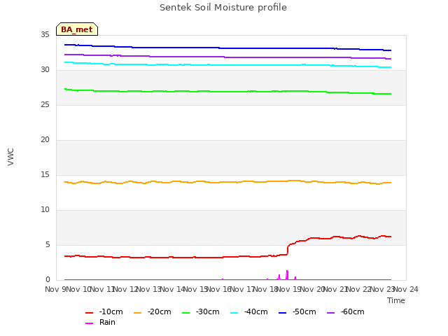 plot of Sentek Soil Moisture profile