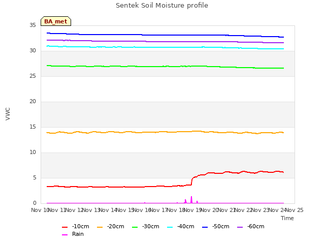 plot of Sentek Soil Moisture profile