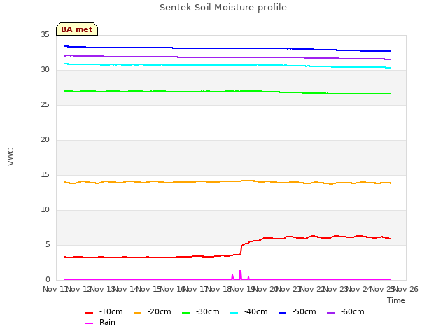 plot of Sentek Soil Moisture profile