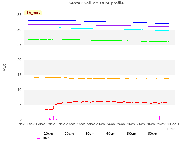 plot of Sentek Soil Moisture profile