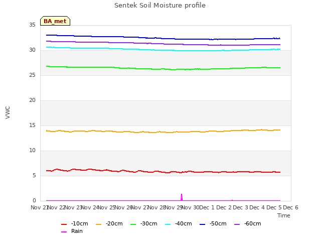 plot of Sentek Soil Moisture profile