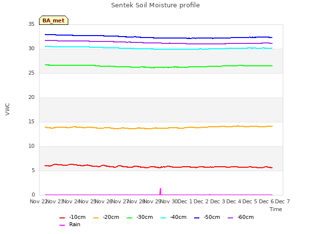 plot of Sentek Soil Moisture profile