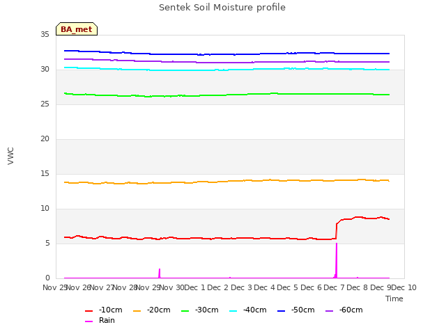 plot of Sentek Soil Moisture profile