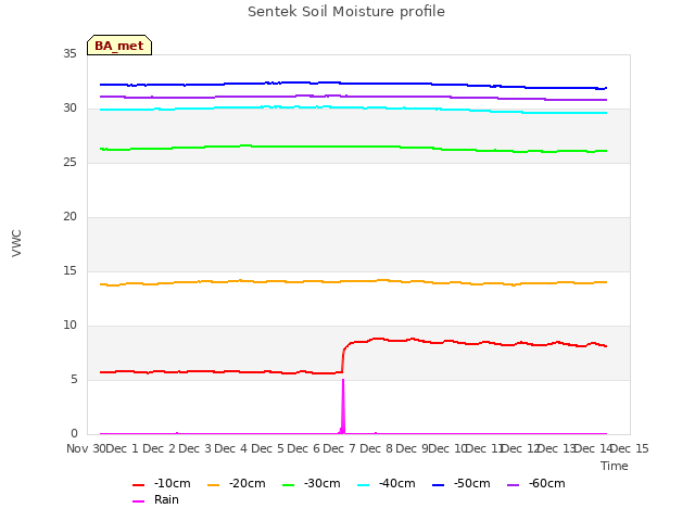 plot of Sentek Soil Moisture profile