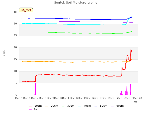 plot of Sentek Soil Moisture profile